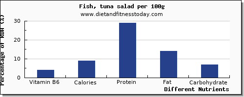 chart to show highest vitamin b6 in tuna salad per 100g